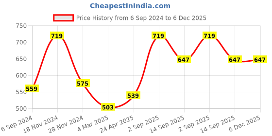 myntra.com Force NXT Men Solid Super Combed Cotton Polo T-shirt force nxt Price History Graph from 6 Sep 2024 to 6 Dec 2025