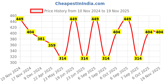 myntra.com Force NXT Men Solid Super Combed Cotton T-Shirt force nxt Price History Graph from 10 Nov 2024 to 18 Nov 2025