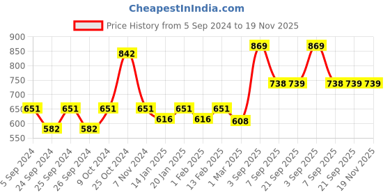 myntra.com Force NXT Men Solid Super Combed Cotton Track Pants force nxt Price History Graph from 5 Sep 2024 to 18 Nov 2025