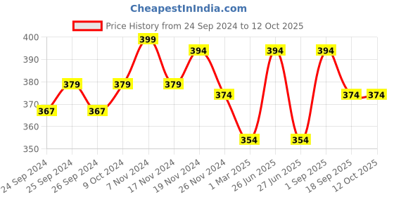 myntra.com Force NXT Men Striped Assorted Cotton Trunk force nxt Price History Graph from 24 Sep 2024 to 12 Oct 2025