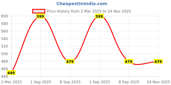 myntra.com Force NXT Men Striped Pack of 1 Super Combed Cotton T-Shirt force nxt Price History Graph from 2 Mar 2025 to 24 Nov 2025