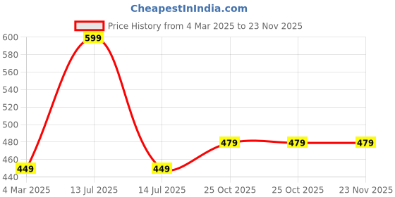 myntra.com Force NXT Men Striped Pack of 1 Super Combed Cotton T-Shirt force nxt Price History Graph from 4 Mar 2025 to 22 Nov 2025