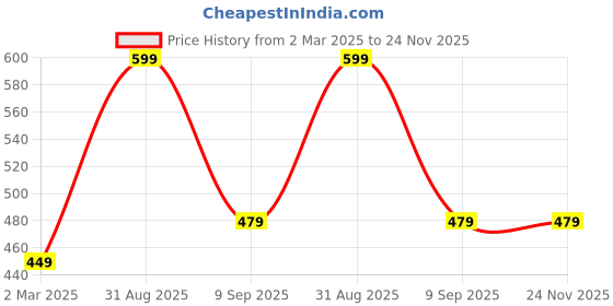 myntra.com Force NXT Men Striped Pack of 1 Super Combed Cotton T-Shirt force nxt Price History Graph from 2 Mar 2025 to 23 Nov 2025