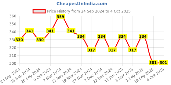 myntra.com Force NXT Men Striped Pure Cotton Basic Briefs force nxt Price History Graph from 24 Sep 2024 to 4 Oct 2025