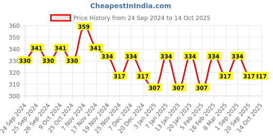 myntra.com Force NXT Men Striped Super Combed Cotton Premium Brief MNFL56 force nxt Price History Graph from 24 Sep 2024 to 13 Oct 2025