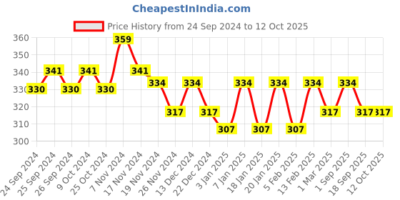 myntra.com Force NXT Men Striped Super Combed Cotton Premium Brief MNFL56 force nxt Price History Graph from 24 Sep 2024 to 12 Oct 2025