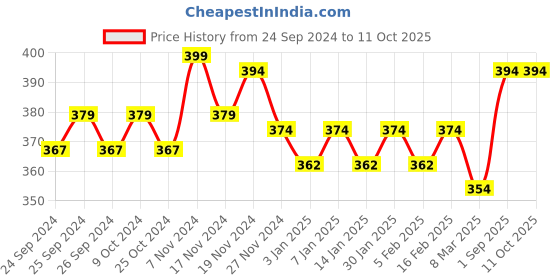 myntra.com Force NXT Men Striped Super Combed Cotton Premium Trunk MNFL66 force nxt Price History Graph from 24 Sep 2024 to 10 Oct 2025