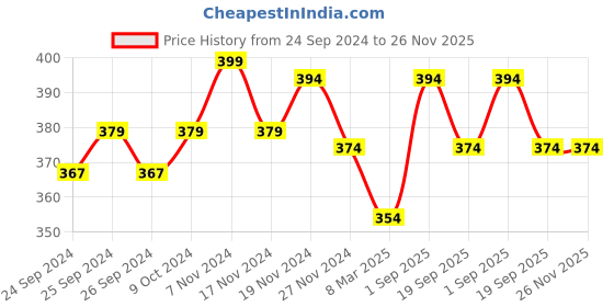 myntra.com Force NXT Men Striped Super Combed Cotton Premium Trunk MNFL66 force nxt Price History Graph from 24 Sep 2024 to 25 Nov 2025