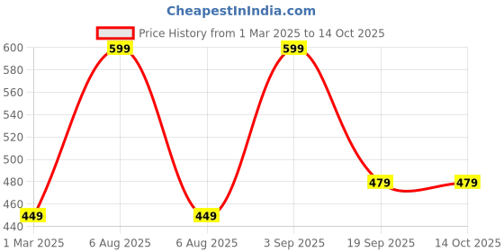 myntra.com Force NXT Men Striped Super Combed Cotton T-shirt force nxt Price History Graph from 1 Mar 2025 to 14 Oct 2025