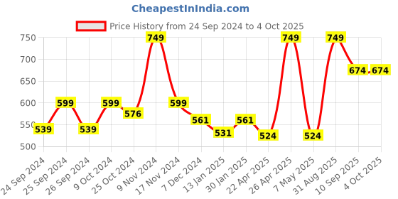 myntra.com Force NXT Men Super Combed Cotton Bermuda Shorts force nxt Price History Graph from 24 Sep 2024 to 4 Oct 2025
