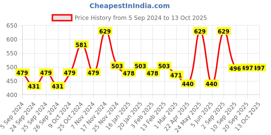 myntra.com Force NXT Men  Super Combed Cotton Bermuda Shorts force nxt Price History Graph from 5 Sep 2024 to 13 Oct 2025