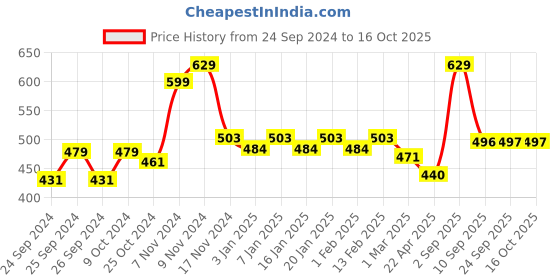 myntra.com Force NXT Men Super Combed Cotton Bermuda Shorts force nxt Price History Graph from 24 Sep 2024 to 16 Oct 2025