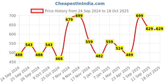 myntra.com Force NXT Men Super Combed Cotton Bermuda Shorts force nxt Price History Graph from 24 Sep 2024 to 18 Oct 2025