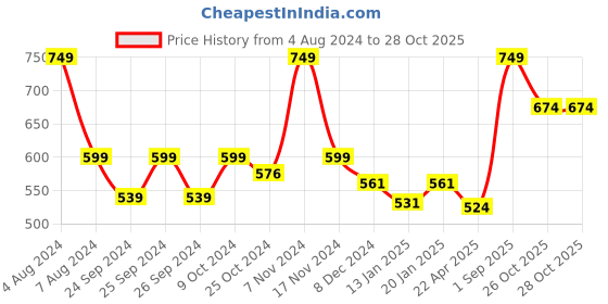 myntra.com Force NXT Men Super Combed Cotton Bermuda Shorts force nxt Price History Graph from 4 Aug 2024 to 28 Oct 2025