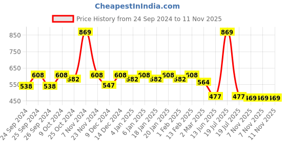 myntra.com Force NXT Men Super Combed Cotton Bermuda Shorts force nxt Price History Graph from 24 Sep 2024 to 10 Nov 2025