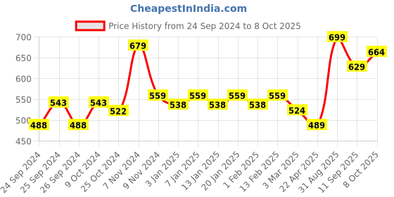 myntra.com Force NXT Men Super Combed Cotton Bermuda Shorts force nxt Price History Graph from 24 Sep 2024 to 8 Oct 2025
