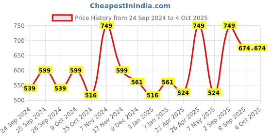 myntra.com Force NXT Men Super Combed Cotton Bermuda Shorts force nxt Price History Graph from 24 Sep 2024 to 4 Oct 2025