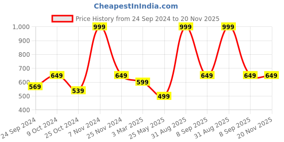 myntra.com Force NXT Men Super Combed Cotton Lounge Pants force nxt Price History Graph from 24 Sep 2024 to 20 Nov 2025
