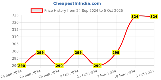 myntra.com Force NXT Men Super Combed Cotton Premium Assorted Trunk MNFL45 force nxt Price History Graph from 24 Sep 2024 to 4 Oct 2025