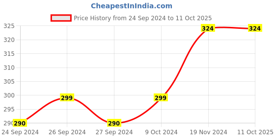 myntra.com Force NXT Men Super Combed Cotton Premium Assorted Trunk MNFL45 force nxt Price History Graph from 24 Sep 2024 to 10 Oct 2025