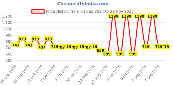 myntra.com Force NXT Men Super Combed Cotton Slim-fit Jogger force nxt Price History Graph from 24 Sep 2024 to 29 Nov 2025