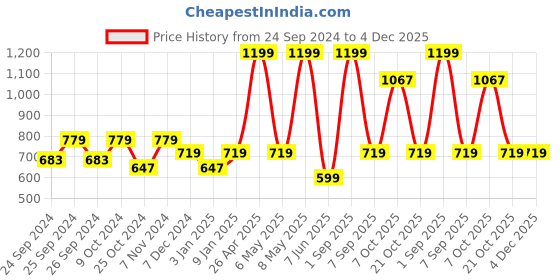 myntra.com Force NXT Men Super Combed Cotton Slim Fit Joggers force nxt Price History Graph from 24 Sep 2024 to 4 Dec 2025