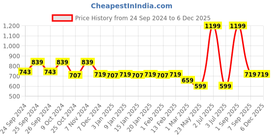 myntra.com Force NXT Men Super Combed Cotton Slim Fit Joggers force nxt Price History Graph from 24 Sep 2024 to 5 Dec 2025