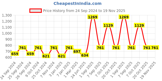 myntra.com Force NXT Men Super Combed Cotton Slim-fit Track Pants force nxt Price History Graph from 24 Sep 2024 to 18 Nov 2025