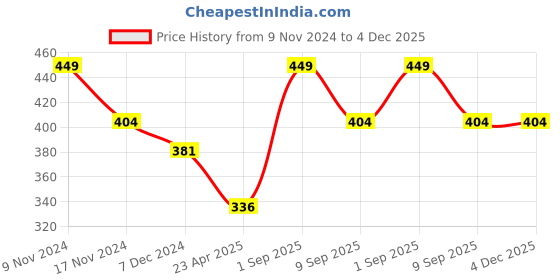 myntra.com Force NXT Men Super Combed Cotton T-Shirt force nxt Price History Graph from 9 Nov 2024 to 4 Dec 2025