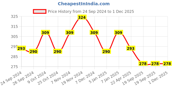 myntra.com Force NXT Men Super Combed Egyptian Cotton Vest force nxt Price History Graph from 24 Sep 2024 to 1 Dec 2025