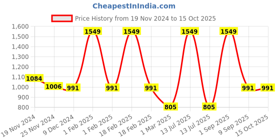 myntra.com Force NXT Men Sweatshirt force nxt Price History Graph from 19 Nov 2024 to 15 Oct 2025
