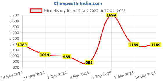 myntra.com Force NXT Men Sweatshirt force nxt Price History Graph from 19 Nov 2024 to 13 Oct 2025