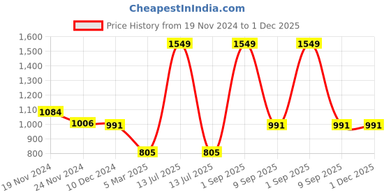 myntra.com Force NXT Men Sweatshirt force nxt Price History Graph from 19 Nov 2024 to 30 Nov 2025
