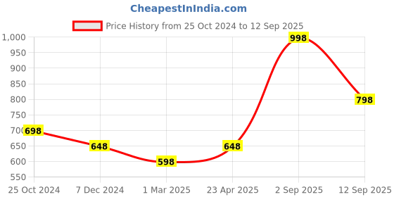 myntra.com Force NXT Men Typography 2 Printed Anti Odour Applique T-shirt force nxt Price History Graph from 25 Oct 2024 to 12 Sep 2025