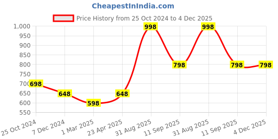 myntra.com Force NXT Men Typography 2 Printed Anti Odour Applique T-shirt force nxt Price History Graph from 25 Oct 2024 to 3 Dec 2025