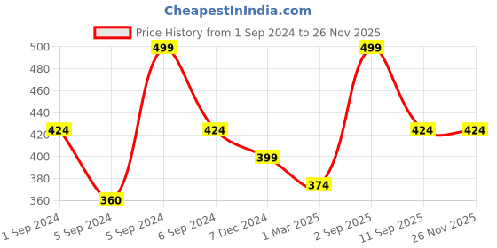 myntra.com Force NXT Men Typography Printed Anti Odour Pockets T-shirt force nxt Price History Graph from 1 Sep 2024 to 25 Nov 2025