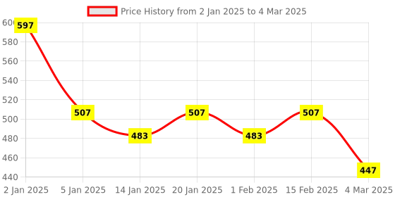 myntra.com Force NXT Men White Pack of 3 Assorted Innerwear Vests MNFF-141 force nxt Price History Graph from 2 Jan 2025 to 4 Mar 2025