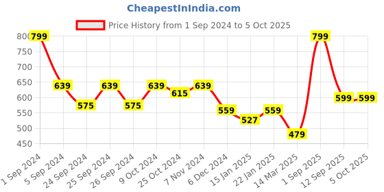 myntra.com Force NXT Men White Solid Assorted Thermal Bottoms force nxt Price History Graph from 1 Sep 2024 to 4 Oct 2025