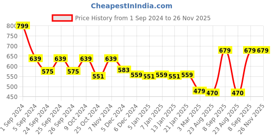 myntra.com Force NXT Men White Solid V-Neck Assorted Thermal T-Shirt force nxt Price History Graph from 1 Sep 2024 to 25 Nov 2025