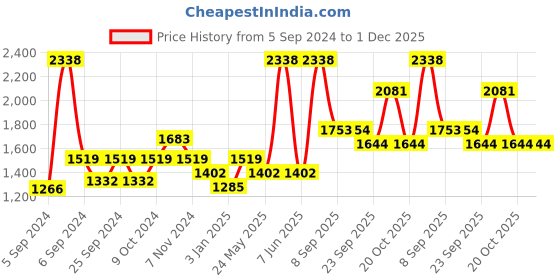 myntra.com Force NXT Men's Self Design Pack of 2 Anti-Viral Anti-Odour Cool Sports Jogger force nxt Price History Graph from 5 Sep 2024 to 1 Dec 2025