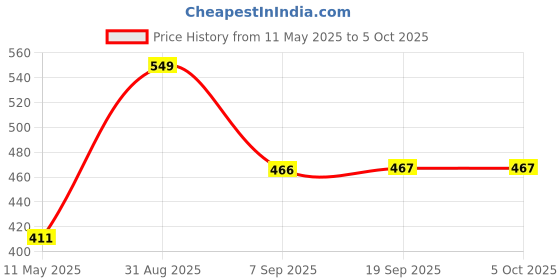myntra.com Force NXT MicrofibreUltrasoft Long Trunk force nxt Price History Graph from 11 May 2025 to 4 Oct 2025