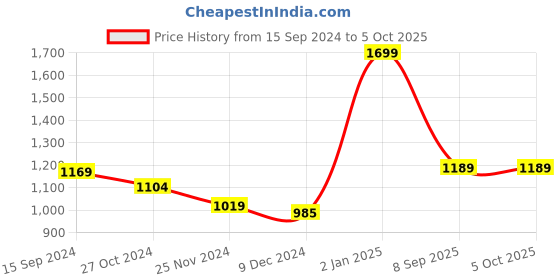 myntra.com Force NXT Mock Collar Cotton Front-Open Sweatshirt force nxt Price History Graph from 15 Sep 2024 to 5 Oct 2025