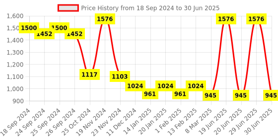 myntra.com Force NXT Multicoloured Pack Of 4 Striped Streak Trunk MNFL-66-PO4 force nxt Price History Graph from 18 Sep 2024 to 30 Jun 2025