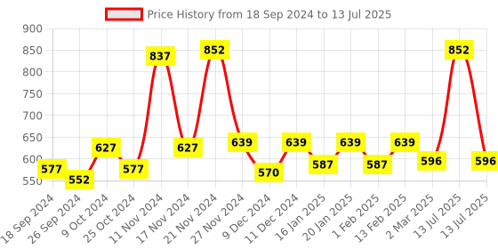 myntra.com Force NXT Outer Elastic Cotton Trunk MNFR-222-GRY-BLK-BLU-PO3-GRY-BLK-BLU force nxt Price History Graph from 18 Sep 2024 to 13 Jul 2025