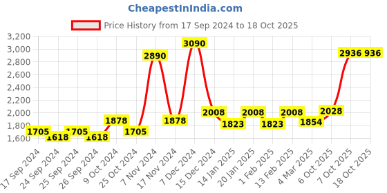 myntra.com Force NXT Pack Of 10 Cotton Innerwear Vests force nxt Price History Graph from 17 Sep 2024 to 17 Oct 2025