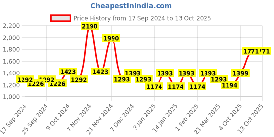 myntra.com Force NXT Pack Of 10 Cotton Innerwear Vests MNFF-141-WHITE-PO10 force nxt Price History Graph from 17 Sep 2024 to 13 Oct 2025