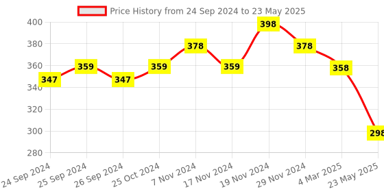 myntra.com Force NXT Pack Of 2 Anti Microbial Premium Pure Cotton Briefs MNFF-117-R3-ASST-C2-PO2 force nxt Price History Graph from 24 Sep 2024 to 23 May 2025