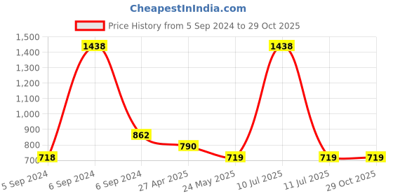 myntra.com Force NXT Pack Of 2 Anti Viral Anti Odour Cool Collared Polo Sports Solid T-Shirts force nxt Price History Graph from 5 Sep 2024 to 29 Oct 2025