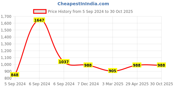 myntra.com Force NXT Pack of 2 Anti-Viral Anti-Odour Cool Sports T-Shirt force nxt Price History Graph from 5 Sep 2024 to 30 Oct 2025
