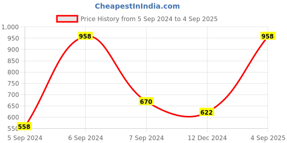 myntra.com Force NXT Pack of 2 Anti-Viral Anti-Odour Cool Sports T-Shirt force nxt Price History Graph from 5 Sep 2024 to 4 Sep 2025